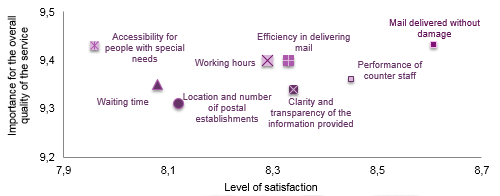 Evaluation of the most important aspects and satisfaction at post offices and postal agencies.