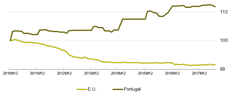 Graph 4 - Changes in Telecommunications Prices in Portugal and the E.U. (2010M12 = Base 100)