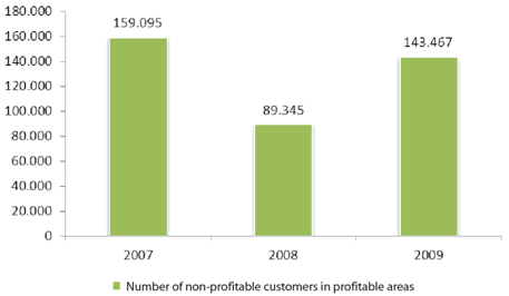 Number of non-profitable customers in profitable areas.