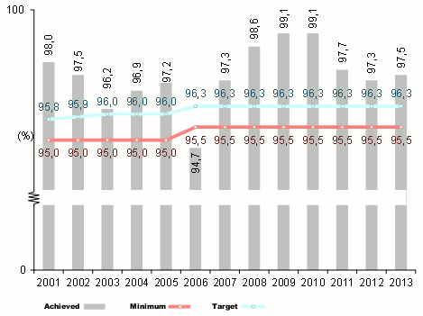 Chart 6 - Shows values between 2001 and 2013 on transit time for newspapers and periodicals (D+3).