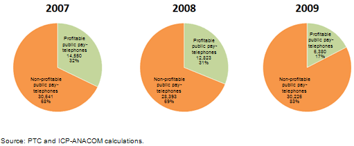 Number of profitable and non-profitable public pay-telephones in all areas.