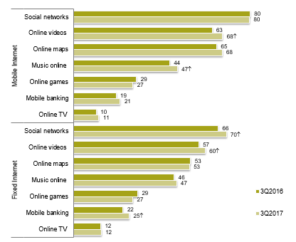 Compared with the same period of the previous year, there was an increase in the use of online videos and music among mobile Internet users, and social networks, online videos and mobile banking among fixed Internet users (significant variations greater than 3 percentage points).
