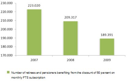 Number of retirees and pensioners benefiting from the discount of 50 percent on monthly FTS subscription (also includes WLRO beneficiaries).