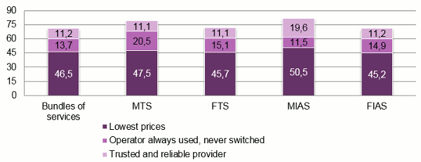 Lowest prices is cited as the main reason for choice of provider for all services (between 45.2 percent in case of FIAS and 50.5 percent in case of MIAS).