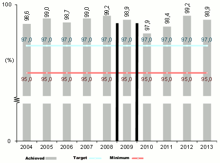 Chart 8 - Shows values between 2001 and 2013 on transit time for intra-community cross-border mail (D+5).