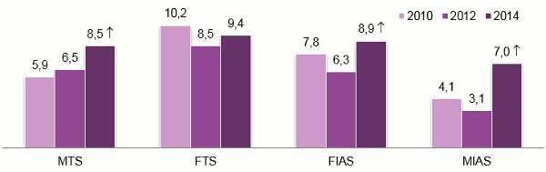 In 2014, the FTS was the service which saw the highest rate of provider switching (9.4 percent, +0.9 percentage points), in line with previous years. The level of provider switching among SMEs is the highest on record in the case of the MTS (8.5 percent, +2 percentage points), FIAS (8.9 percent, +2.6 percentage points) and MIAS (7 percent, + 3.9 percentage points).