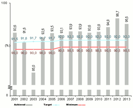 Chart 9 - Shows values between 2001 and 2013 on transit time for standard parcels (D+3).