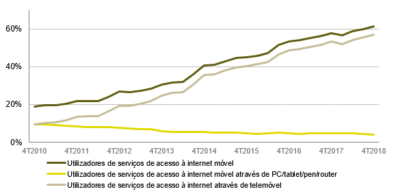 Evolução da proporção dos utilizadores de serviços de Internet em banda larga móvel