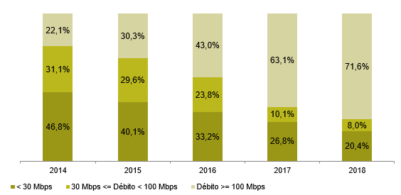 Evolução do número de acessos de banda larga fixa, por velocidade de download