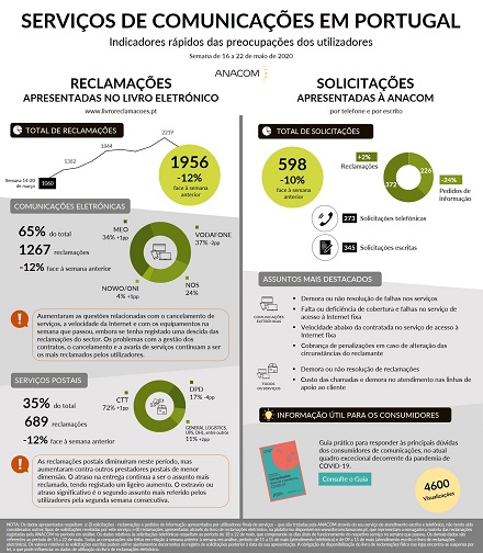 Infografia ''Serviços de Comunicações em Portugal - Indicadores rápidos das preocupações dos utilizadores'' semana de 16 a 22 de maio de 2020''