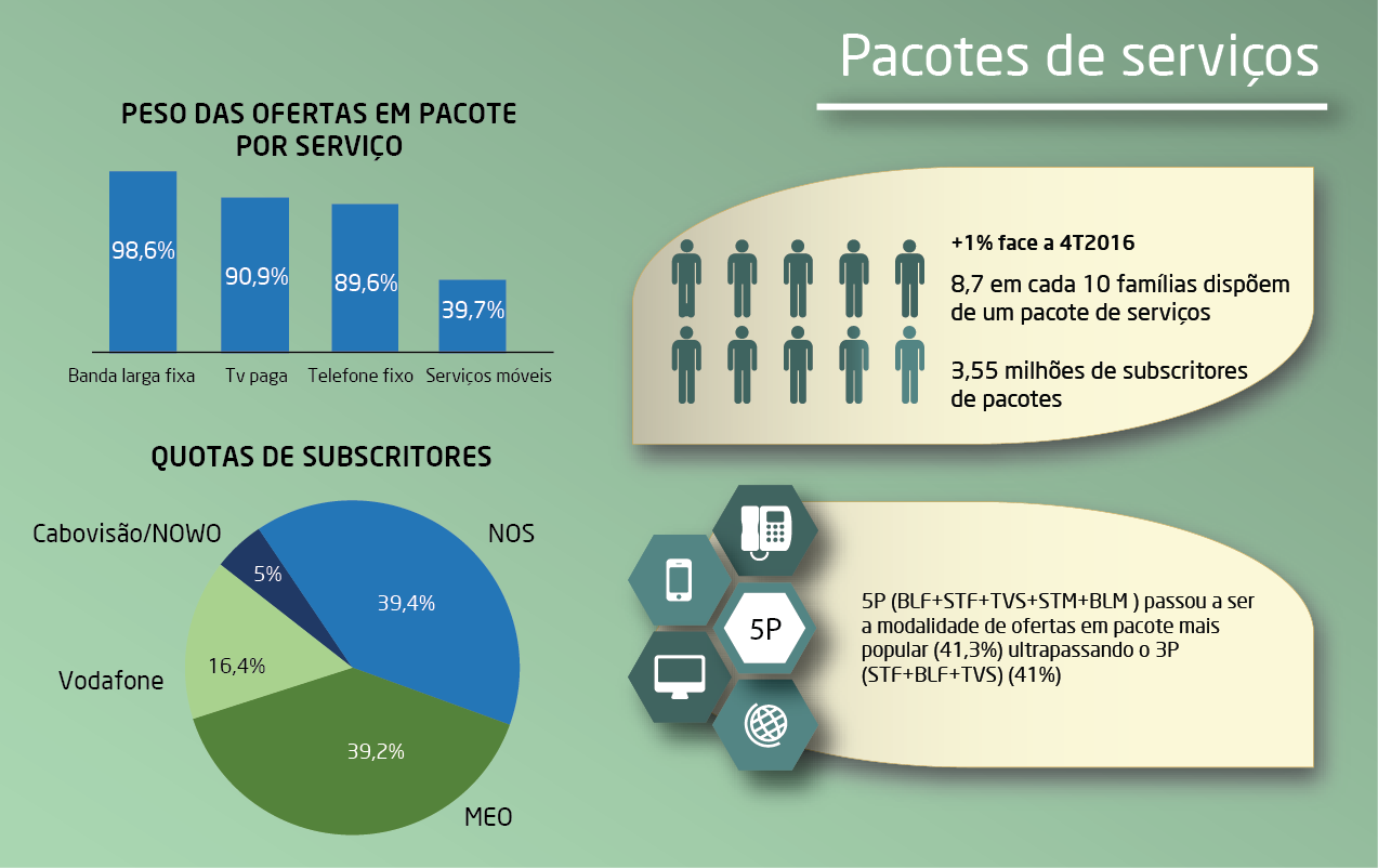 Infografia sobre pacotes de serviços.