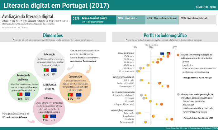 Literacia digital em Portugal 2017