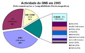 Actividade do ONS ICP-ANACOM em 2005 - (Telecomunicações e Compatibilidade Electromagnética)