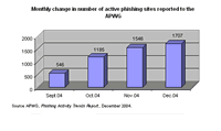 Monthly change in number of active phishing sites reported to the APWG