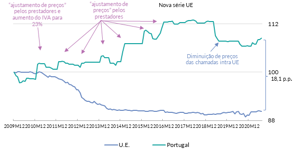 Evolução dos preços das telecomunicações em Portugal e na UE (2009M12 = Base 100)