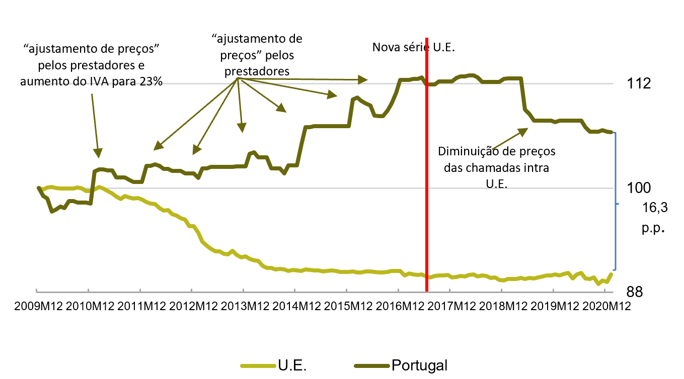 Evolução dos preços das telecomunicações em Portugal e na U.E. (2009M12 = Base 100).