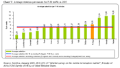 Chart V. Average retention per minute for F-M traffic in 2005