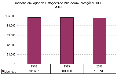 Licenas em vigor de Estaes de Radiocomunicaes, 1998-2000