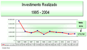 Investimento realizado (1995 - 2004)