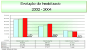 Evolução do imobilizado (2002 - 2004)