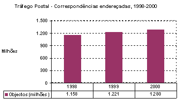 Trfego Postal-Correspondncias Endereadas, 1998-2000 