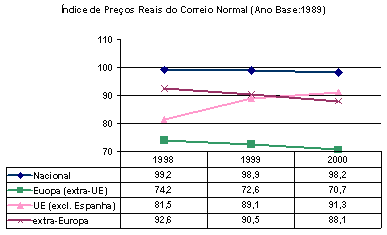 ndice de Preos Reais do Correio Normal (Ano Base:1989)