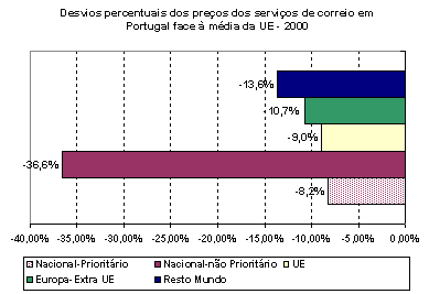 Desvios precentuais dos preos dos servios de correio em Portugal face  mdia da UE-2000