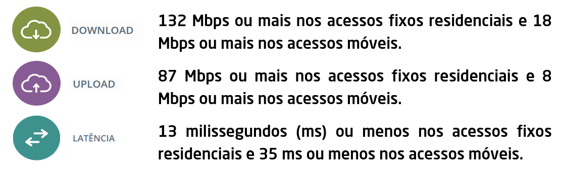 Internet: Portugueses com downloads acima dos 50 Mbps (em acesso fixo)