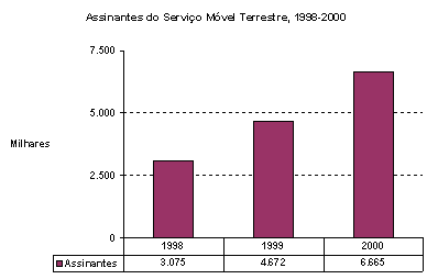 Assinantes do Servio Mvel Terrestre, 1998-2000