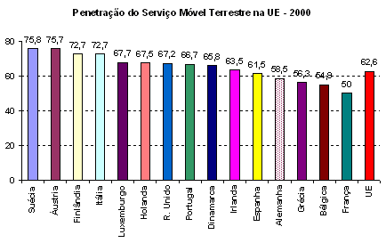 Penetrao do Servio Mvel Terrestre na UE-2000