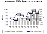 Assinantes SMT e Taxas de crescimento