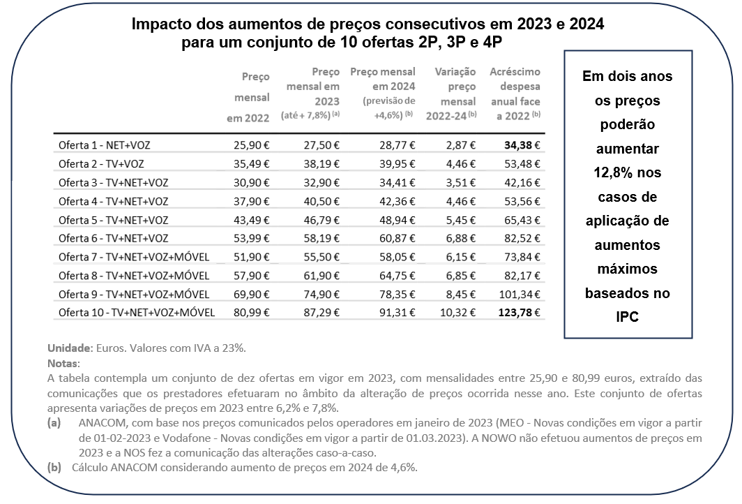 Impacto dos aumentos de preços consecutivos em 2023 e 2024 para um conjunto de 10 ofertas 2P, 3P e 4P