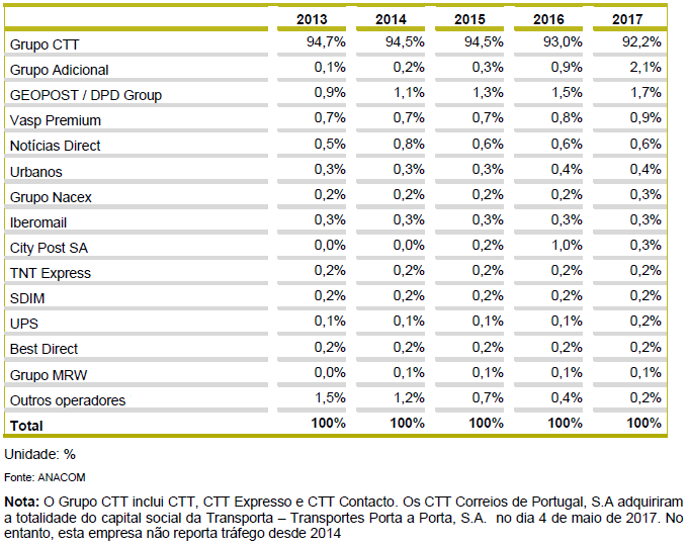 Tabela 1 - Quotas de tráfego postal total em Portugal nos últimos cinco anos