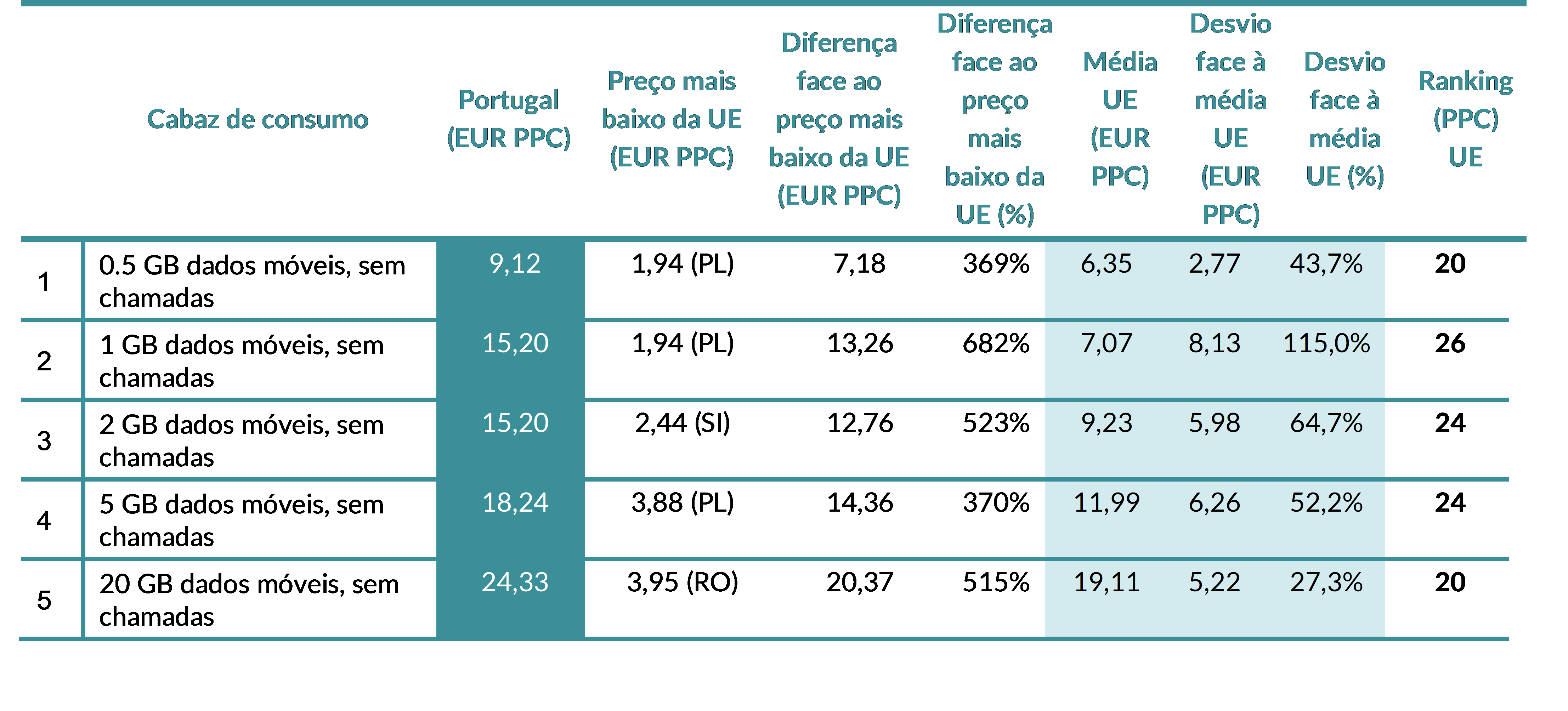 Tabela 1 - Banda larga móvel isolada - resultados obtidos para Portugal