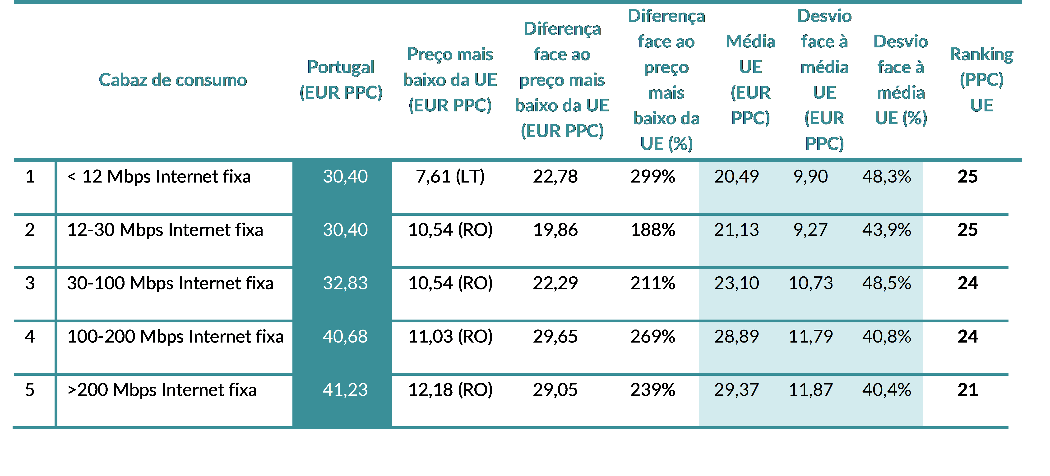 Tabela 3 - Ofertas de banda larga fixa isolada - resultados obtidos para Portugal