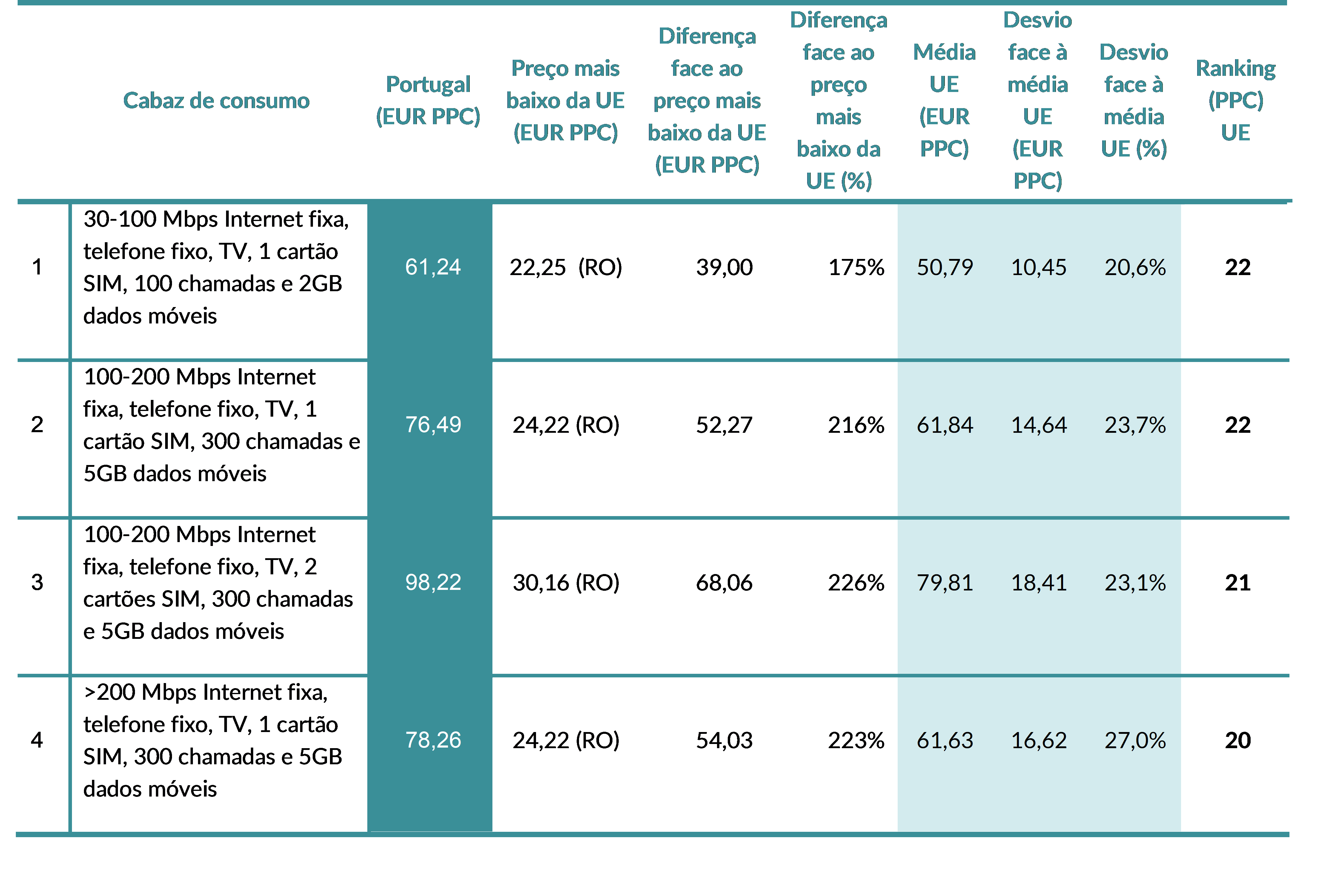 Tabela 4 - Comparação dos preços mensais das ofertas convergentes 4P