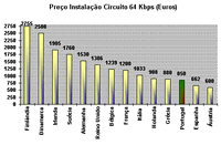 Preço Instalação Circuito 64 Kbps (Euros)