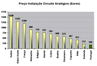 Preço Instalação Circuito Analógico (Euros)