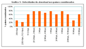 Gráfico 1 - Velocidades de download nos países considerados