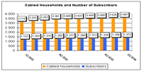 Cabled Households and Number of Subscribers