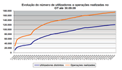 Registaram-se 7.980 acessos e 9.036 operações realizadas no Observatório de Tarifários no terceiro trimestre de 2009.