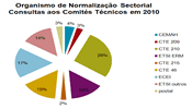 Organismo de Normalização Sectorial - Consultas aos Comités Técnicos em 2010.