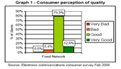 Graph 1 - Consumer perception of quality