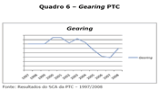 O gearing da PTC apresenta flutuações significativas ao longo do tempo.