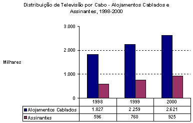 Distribuio de Televiso por Cabo-Alojamentos Cablados e Assinantes, 1998-2000
